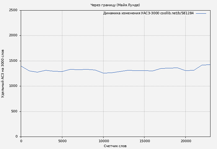 Удельный АСЗ-3000 книги № 581284: Через границу (Майя Лунде)