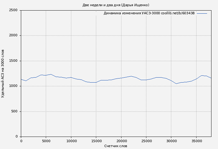Удельный АСЗ-3000 книги № 603438: Две недели и два дня (Дарья Ищенко)