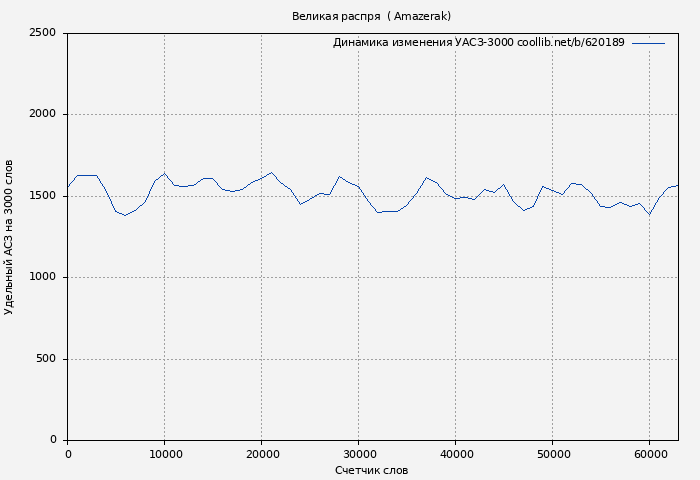 Удельный АСЗ-3000 книги № 620189: Великая распря  ( Amazerak)