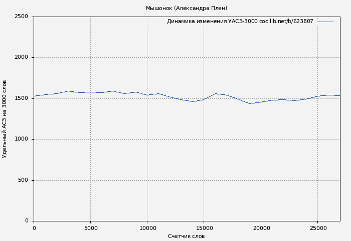 Удельный АСЗ-3000 книги № 623807: Мышонок (Александра Плен)