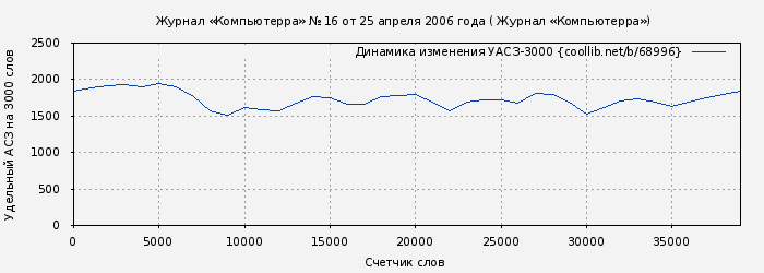 Удельный АСЗ-3000 книги № 68996: Журнал «Компьютерра» № 16 от 25 апреля 2006 года ( Журнал «Компьютерра»)