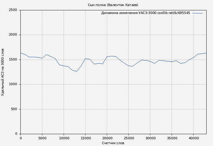 Удельный АСЗ-3000 книги № 695545: Сын полка (Валентин Катаев)