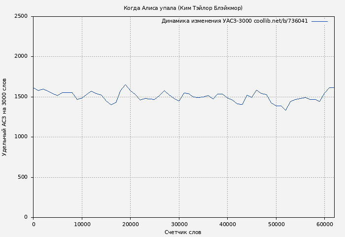 Удельный АСЗ-3000 книги № 736041: Когда Алиса упала (Ким Тэйлор Блэйкмор)