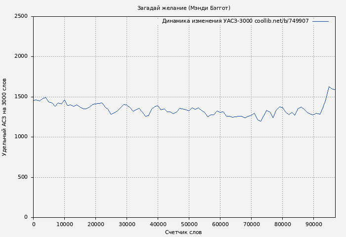 Удельный АСЗ-3000 книги № 749907: Загадай желание (Мэнди Бэггот)