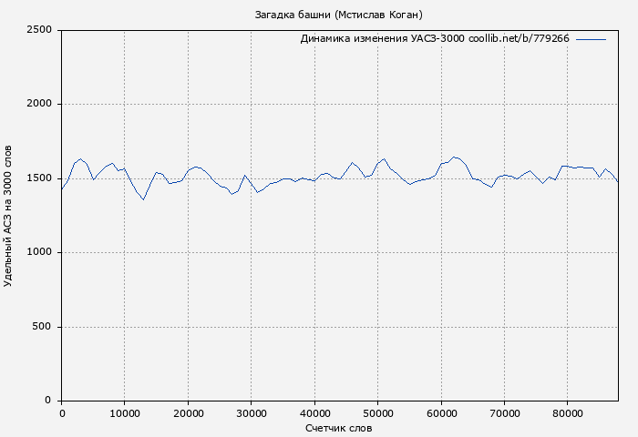 Удельный АСЗ-3000 книги № 779266: Загадка башни (Мстислав Коган)