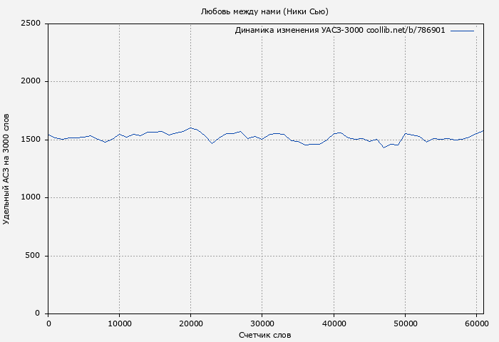 Удельный АСЗ-3000 книги № 786901: Любовь между нами (Ники Сью)