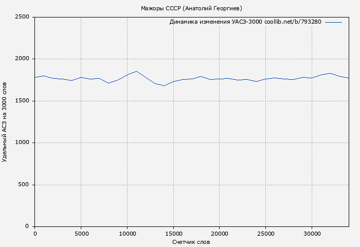 Удельный АСЗ-3000 книги № 793280: Мажоры СССР (Анатолий Георгиев)
