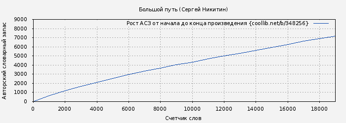 Рост АСЗ книги № 348256: Большой путь (Сергей Никитин)