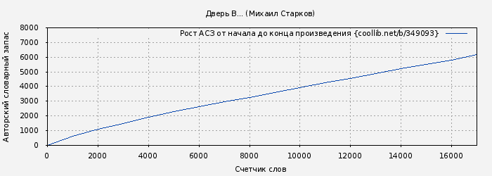 Рост АСЗ книги № 349093: Дверь В... (Михаил Старков)