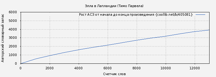 Рост АСЗ книги № 405081: Элла в Лапландии (Тимо Парвела)