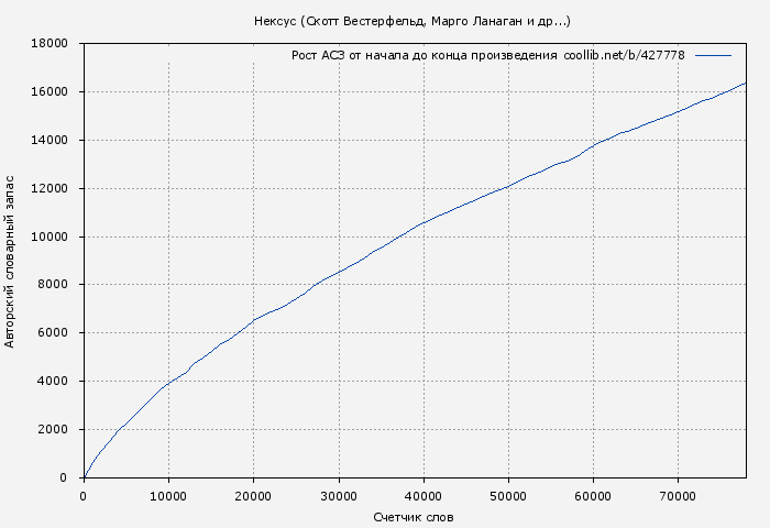 Рост АСЗ книги № 427778: Нексус (Скотт Вестерфельд)