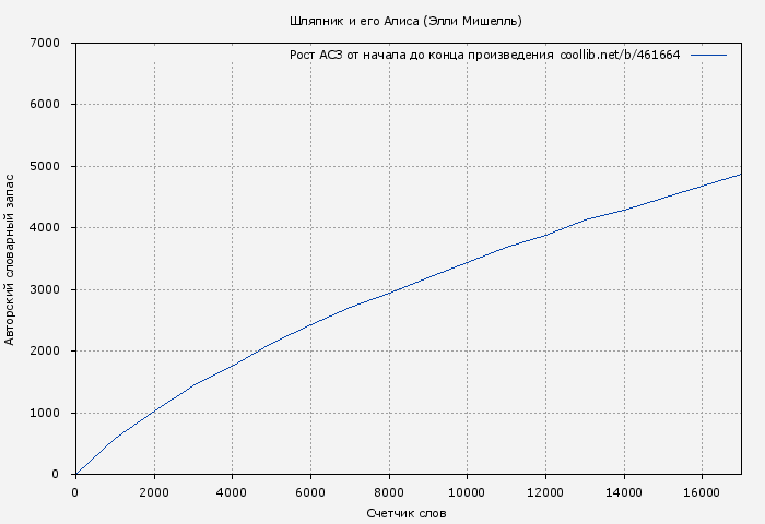 Рост АСЗ книги № 461664: Шляпник и его Алиса (Элли Мишелль)