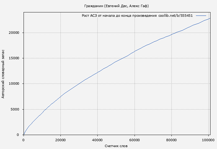 Рост АСЗ книги № 555451: Гражданин (Евгений Дес)