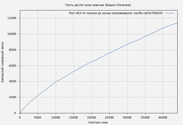 Рост АСЗ книги № 558235: Пусть растет роза красная (Вадим Степанов)