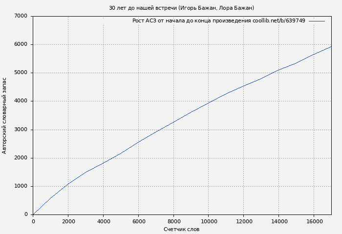 Рост АСЗ книги № 639749: 30 лет до нашей встречи (Игорь Бажан)