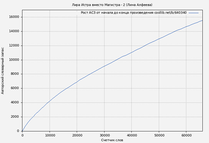 Рост АСЗ книги № 640340: Лира Истра вместо Магистра - 2 (Лина Алфеева)