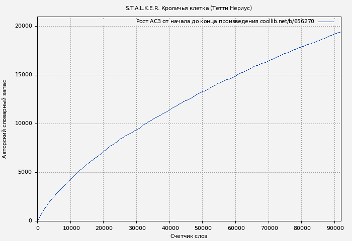 Рост АСЗ книги № 656270: S.T.A.L.K.E.R. Кроличья клетка (Тетти Нериус)