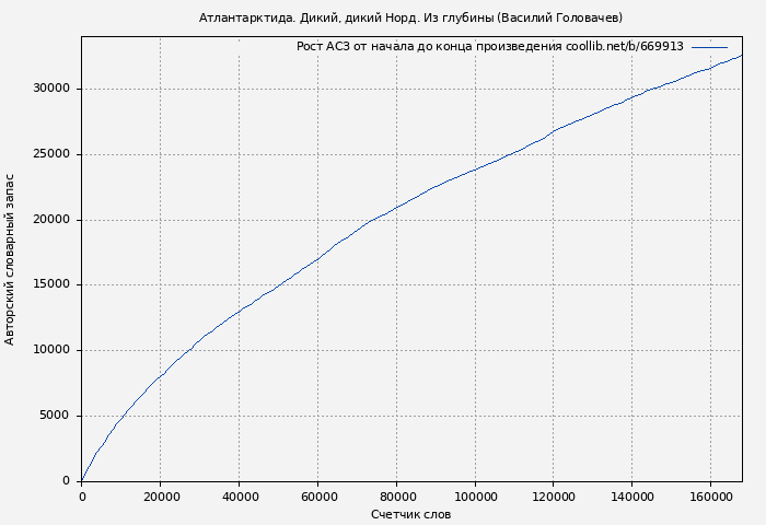 Рост АСЗ книги № 669913: Атлантарктида. Дикий, дикий Норд. Из глубины (Василий Головачев)