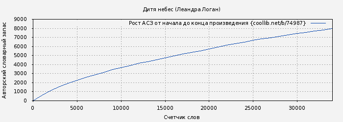 Рост АСЗ книги № 74987: Дитя небес (Леандра Логан)