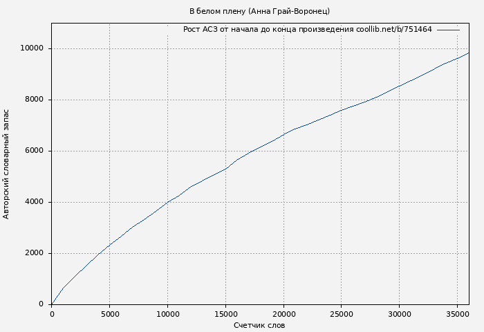 Рост АСЗ книги № 751464: В белом плену (Анна Грай-Воронец)
