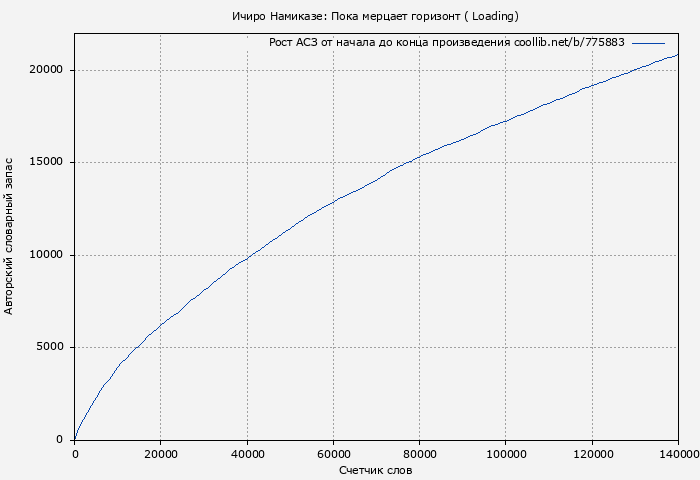 Рост АСЗ книги № 775883: Ичиро Намиказе: Пока мерцает горизонт ( Loading)