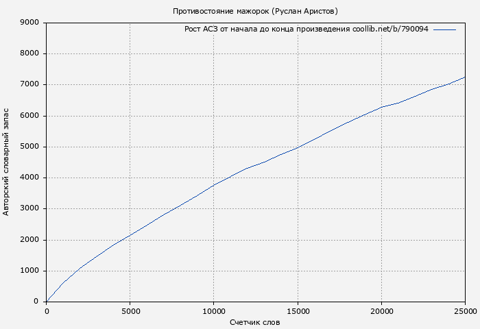 Рост АСЗ книги № 790094: Противостояние мажорок (Руслан Аристов)