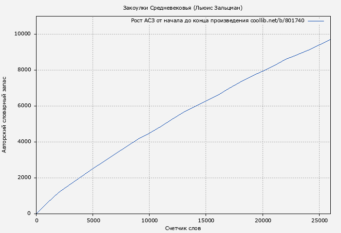 Рост АСЗ книги № 801740: Закоулки Средневековья (Льюис Зальцман)