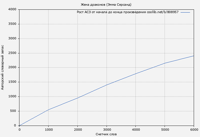 Рост АСЗ книги № 808957: Жена драконов (Эмма Серсанд)