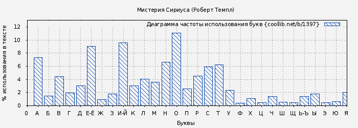 Диаграма использования букв книги № 1397: Мистерия Сириуса (Роберт Темпл)