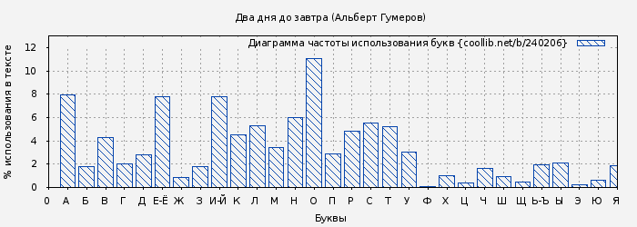 Диаграма использования букв книги № 240206: Два дня до завтра (Альберт Гумеров)