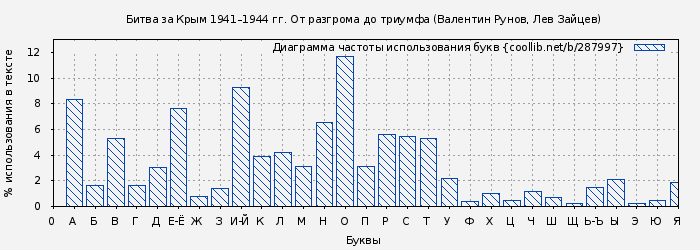 Диаграма использования букв книги № 287997: Битва за Крым 1941–1944 гг. От разгрома до триумфа (Валентин Рунов)