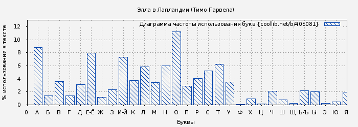 Диаграма использования букв книги № 405081: Элла в Лапландии (Тимо Парвела)