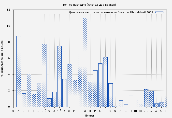 Диаграма использования букв книги № 446069: Темное наследие (Александра Бракен)