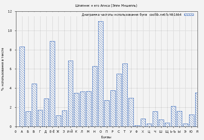 Диаграма использования букв книги № 461664: Шляпник и его Алиса (Элли Мишелль)