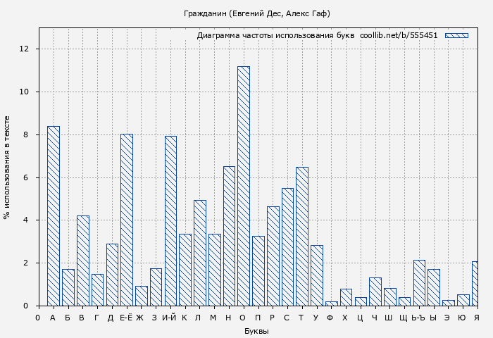 Диаграма использования букв книги № 555451: Гражданин (Евгений Дес)
