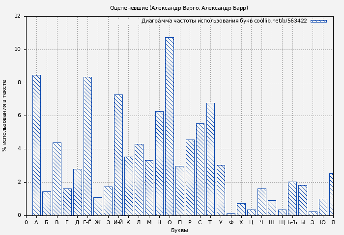 Диаграма использования букв книги № 563422: Оцепеневшие (Александр Варго)