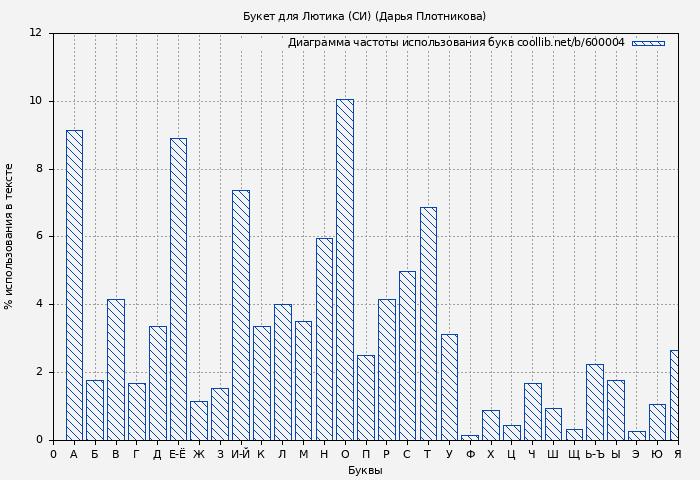 Диаграма использования букв книги № 600004: Букет для Лютика (СИ) (Дарья Плотникова)