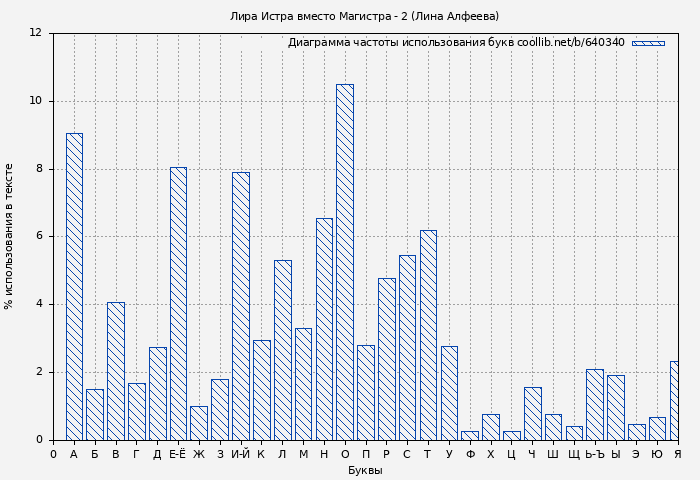 Диаграма использования букв книги № 640340: Лира Истра вместо Магистра - 2 (Лина Алфеева)