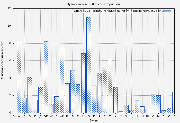 Диаграма использования букв книги № 650649: Путь сквозь тень (Сергей Евтушенко)