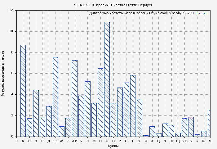 Диаграма использования букв книги № 656270: S.T.A.L.K.E.R. Кроличья клетка (Тетти Нериус)