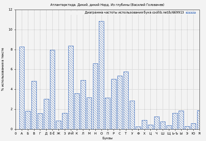 Диаграма использования букв книги № 669913: Атлантарктида. Дикий, дикий Норд. Из глубины (Василий Головачев)