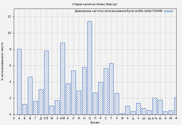 Диаграма использования букв книги № 720094: Старая калитка (Алекс Веагур)