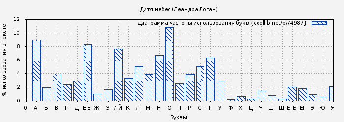 Диаграма использования букв книги № 74987: Дитя небес (Леандра Логан)