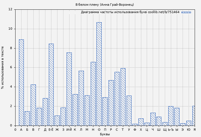 Диаграма использования букв книги № 751464: В белом плену (Анна Грай-Воронец)