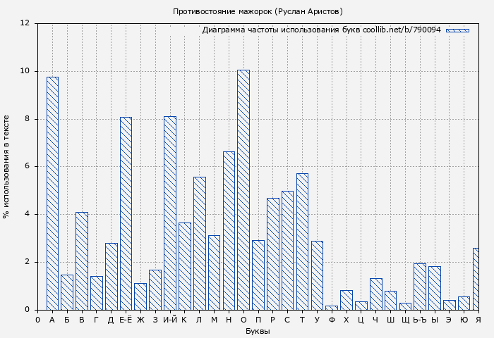 Диаграма использования букв книги № 790094: Противостояние мажорок (Руслан Аристов)