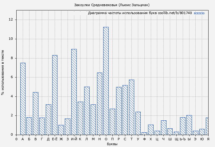 Диаграма использования букв книги № 801740: Закоулки Средневековья (Льюис Зальцман)