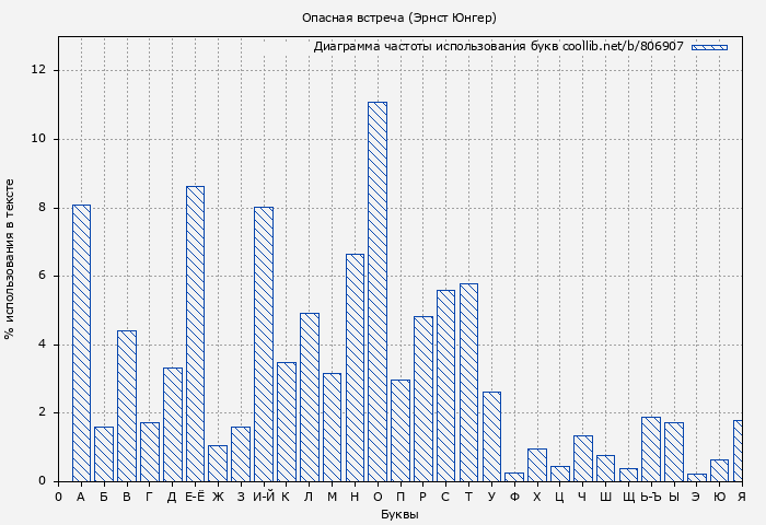 Диаграма использования букв книги № 806907: Опасная встреча (Эрнст Юнгер)
