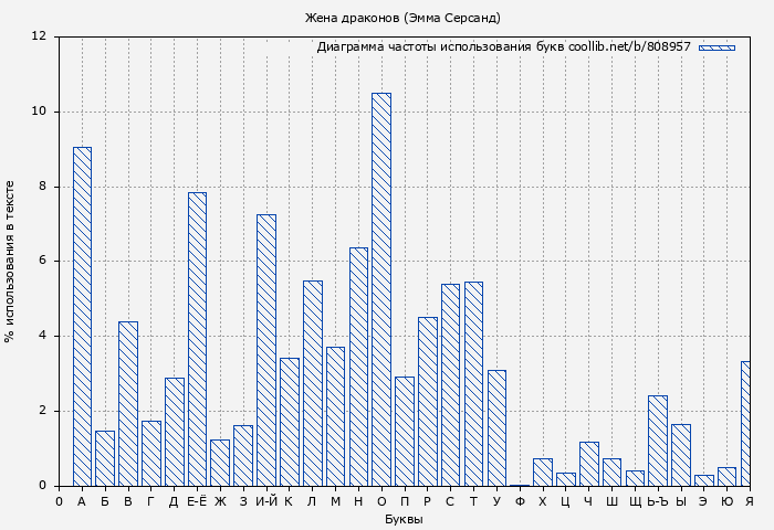 Диаграма использования букв книги № 808957: Жена драконов (Эмма Серсанд)