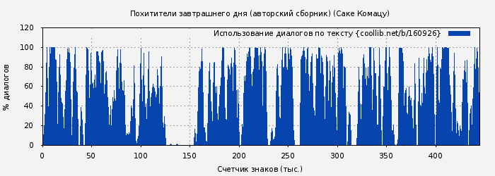 Использование диалогов по тексту книги № 160926: Похитители завтрашнего дня (авторский сборник) (Саке Комацу)