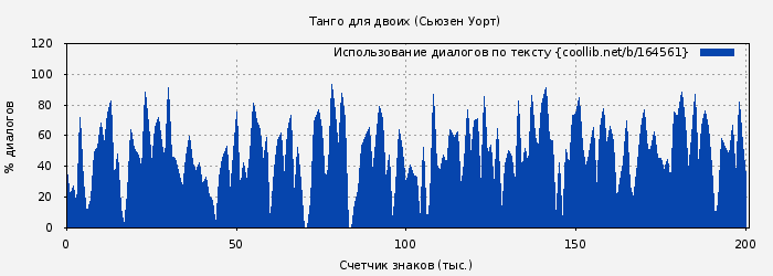 Использование диалогов по тексту книги № 164561: Танго для двоих (Сьюзен Уорт)
